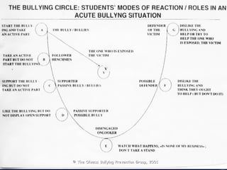 © The Olweus Bullying Prevention Group, 2001 V 73 