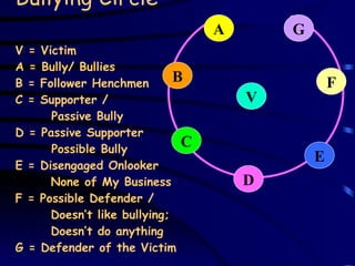 Bullying Circle V = Victim A = Bully/ Bullies B = Follower Henchmen C = Supporter /    Passive Bully D = Passive Supporter    Possible Bully E = Disengaged Onlooker  None of My Business F = Possible Defender /  Doesn’t like bullying; Doesn’t do anything  G = Defender of the Victim V C D E F B G A 