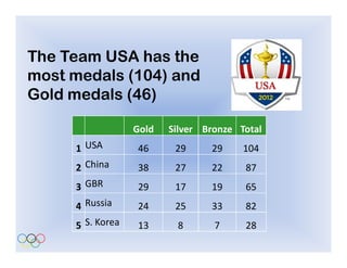 The Team USA has the
most medals (104) and
Gold medals (46)

                  Gold   Silver Bronze Total
     1 USA        46      29     29     104
     2 China      38      27     22     87
     3 GBR        29      17     19     65
     4 Russia     24      25     33     82
     5 S. Korea   13      8       7     28
 