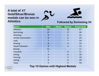 A total of 47
Gold/Silver/Bronze
medals can be won in
Athletics                             Followed by Swimming 34
   Sports                      Men   Mixed   Women   Grand Total
   Athletics                    24            23         47
   Swimming                     17            17         34
   Shooting                     9              6         15
   Artistic Gymnastics           8             6         14
   Judo                         7              7         14
   Rowing                        8             6         14
   Kayak Flatwater               9             3         12
   Boxing                       11                       11
   Freestyle                     7             4         11
   Diving                        4             6         10
   Fencing                       5             5         10
   Sailing                      6              4         10
   Track                         5             5         10
                    Top 10 Games with Highest Medals
 