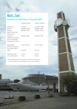 1
Maß & Zahl
Eckdaten zum Masterplan „Perspektive 2040“
	
Wohnungen: 	
Wohnen: 	
Gewerbe: 	
(Büros, Einzelhandel,
Gastronomie) 	
Sonstiges:
(öffentliche Nutzungen,
Schule, Sportstätten,
Erdgeschosse, Freizeit)
Gesamtfläche: 	
Öffentliche Freiflächen
Promenaden, Plätze,
Parks:
Freiflächen, privat:
Ufer- und Kaikanten:
* Bruttogrundfläche (BGF) ist die Summe der Grundflächen aller Geschosse
** Ein Hektar entspricht 100 mal 100 Metern oder ca. einem Fußballfeld
Eckdaten Olympia
ca. 8.000
900.000 m² BGF*
300.000 m² BGF*
200.000 m² BGF*
103 ha** (Land)
47,9 ha**
7,1 ha**
6,7 km
Eckdaten HafenCity
ca. 6.000 – 7.000
700.000 m² BGF*
1,33 Mio. m² BGF*
310.000 m² BGF*
127 ha** (Land)
41,9 ha**
7,8 ha**
10,5 km
63
 