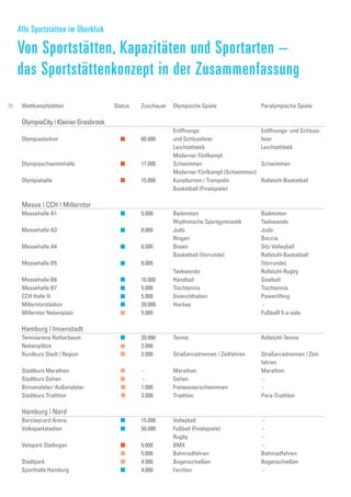 Wettkampfstätten Status Zuschauer Olympische Spiele Paralympische Spiele
OlympiaCity | Kleiner Grasbrook
Olympiastadion  60.000
Eröffnungs-
und Schlussfeier
Eröffnungs- und Schluss-
feier
Leichtathletik Leichtathletik
Moderner Fünfkampf
Olympiaschwimmhalle  17.000 Schwimmen Schwimmen
Moderner Fünfkampf (Schwimmen)
Olympiahalle  15.000 Kunstturnen / Trampolin Rollstuhl-Basketball
Basketball (Finalspiele)
Messe | CCH | Millerntor
Messehalle A1  5.000 Badminton Badminton
Rhythmische Sportgymnastik Taekwondo
Messehalle A3  8.000 Judo Judo
Ringen Boccia
Messehalle A4  6.000 Boxen Sitz-Volleyball
Messehalle B5  8.000
Basketball (Vorrunde) Rollstuhl-Basketball
(Vorrunde)
Taekwondo Rollstuhl-Rugby
Messehalle B6  10.000 Handball Goalball
Messehalle B7  5.000 Tischtennis Tischtennis
CCH Halle H  5.000 Gewichtheben Powerlifting
Millerntorstadion  20.000 Hockey -
Millerntor Nebenplatz  5.000 Fußballl 5-a-side
Hamburg | Innenstadt
Tennisarena Rotherbaum  20.000 Tennis Rollstuhl-Tennis
Nebenplätze  2.000
Rundkurs Stadt / Region  2.000 Straßenradrennen / Zeitfahren Straßenradrennen / Zeit-
fahren
Stadtkurs Marathon  - Marathon Marathon
Stadtkurs Gehen  - Gehen -
Binnenalster/ Außenalster  1.000 Freiwasserschwimmen -
Stadtkurs Triathlon  3.000 Triathlon Para-Triathlon
Hamburg | Nord
Barclaycard Arena  15.000 Volleyball -
Volksparkstadion  50.000 Fußball (Finalspiele) -
Rugby -
Velopark Stellingen  5.000 BMX -
 5.000 Bahnradfahren Bahnradfahren
Stadtpark  4.000 Bogenschießen Bogenschießen
Sporthalle Hamburg  4.000 Fechten -
Alle Sportstätten im Überblick
Von Sportstätten, Kapazitäten und Sportarten –
das Sportstättenkonzept in der Zusammenfassung
78
 