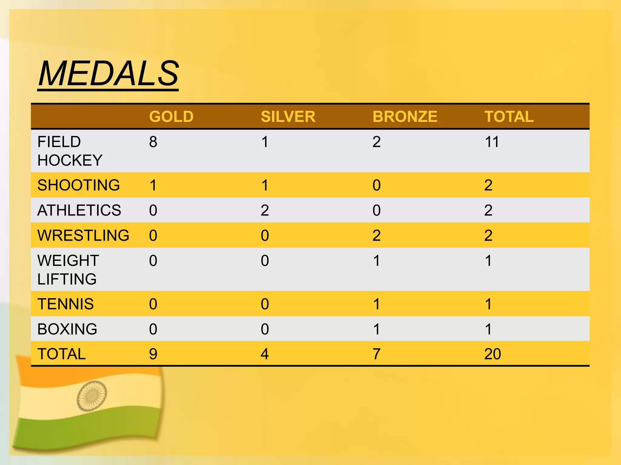 Olympians of india PPT
