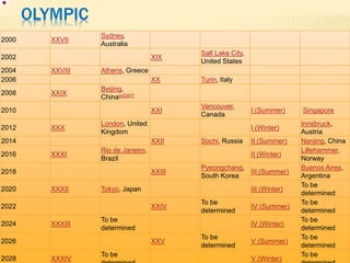 OLYMPIC
2000 XXVII
Sydney,
Australia
2002 XIX
Salt Lake City,
United States
2004 XXVIII Athens, Greece
2006 XX Turin, Italy
2008 XXIX
Beijing,
China[e][267]
2010 XXI
Vancouver,
Canada
I (Summer) Singapore
2012 XXX
London, United
Kingdom
I (Winter)
Innsbruck,
Austria
2014 XXII Sochi, Russia II (Summer) Nanjing, China
2016 XXXI
Rio de Janeiro,
Brazil
II (Winter)
Lillehammer,
Norway
2018 XXIII
Pyeongchang,
South Korea
III (Summer)
Buenos Aires,
Argentina
2020 XXXII Tokyo, Japan III (Winter)
To be
determined
2022 XXIV
To be
determined
IV (Summer)
To be
determined
2024 XXXIII
To be
determined
IV (Winter)
To be
determined
2026 XXV
To be
determined
V (Summer)
To be
determined
2028 XXXIV
To be
V (Winter)
To be
 
