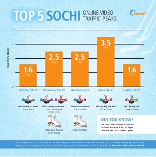 TOP 5 SOCHI

ONLINE VIDEO
TRAFFIC PEAKS

4

3.5

Peak Traffic (Tbps)

3

Tbps

2.5

2

Tbps

1

0

2.5
Tbps

1.6

1.6

Tbps

Tbps

Saturday, Feb. 15

Wednesday, Feb. 19

Thursday, Feb. 20

Friday, Feb. 21

Sunday, Feb. 23

Men’s Hockey 1st Round
USA vs. Russia

Men’s Hockey Quarterfinals
USA vs. Czech Republic
Canada vs. Latvia

Women’s Hockey Final
USA vs. Canada

Men’s Hockey Semifinal
USA vs. Canada

Men’s Hockey Final
Canada vs. Sweden

DID YOU KNOW?
Ladies Short Program
Figure Skating

Ladies Free Skate

The total traffic delivered by Akamai
for Sochi was more than 70% higher
than for the 2012 London games.

Akamai helped more than 25 broadcasters worldwide deliver live and on-demand online video from the Sochi 2014 Winter Olympics. The figures above
represent the top five aggregate peak traffic measurements across the Akamai Intelligent Platform™ for the games. To learn more, visit Akamai.com/Sochi.

 