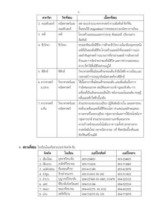 4
                     สาขาวิชา       วิชาที่สอบ                               เนื้อหาที่สอบ
                 2. คอมพิวเตอร คณิตศาสตรและ เซต ระบบจํานวน ตรรกศาสตร ความสัมพันธ ฟงกชัน
                                คอมพิวเตอร    ขั้นตอนวิธี (Algorithm) การทดสอบความถนัดทางการเรียน
                 3. เคมี        เคมี           โครงสรางอะตอมและตารางธาตุ พันธะเคมี ปริมาณสาร
                                               สัมพันธ
                 4. ชีววิทยา    ชีววิทยา       ธรรมชาติของสิ่งมีชีวิต การศึกษาชีววิทยา (เนนกลองจุลทรรศน)
                                               เคมีที่เปนของสิ่งมีชีวิต โครงสรางและหนาที่ของเซลล การแบง
                                               เซลล พันธุศาสตร กระบวนการที่สารผานเซลล การสังเคราะห
                                               ดวยแสง การจัดจําพวกของสิ่งมีชีวต และการทํางานของระบบ
                                                                                       ิ
                                               ตางๆ ที่ทําใหสิ่งมีชีวิตดํารงอยูได
                 5. ฟสิกส     ฟสิกส        วิทยาศาสตรช้นมัธยมศึกษาตอนตน หัวขอไฟฟา ความรอน แสง
                                                               ั
                                               กลศาสตร การประยุกตคณิตศาสตรทางฟสิกส
                 6. ดาราศาสตร วิทยาศาสตรและ ใชเนื้อหาจากชั้นมัธยมศึกษาตอนตน และเพิ่มเติมเรื่องการ
                    ม.ปลาย      คณิตศาสตร     กําเนิดของเอกภพ สมบัติของดาวฤกษ กฎของนิวตัน การ
                                               เคลื่อนที่เปนเสนตรงและเสนโคง พลังงานและโมเมนตัม ทฤษฎี
                                               คลื่นแมเหล็กไฟฟาเบื้องตน
                 7. ดาราศาสตร วิทยาศาสตรและ สวนประกอบของระบบสุริยะ ปฏิสัมพันธภายใน และผลกระทบ
                    ม.ตน       คณิตศาสตร     ตอสิ่งแวดลอมและสิ่งมีชีวิตบนโลก ตําแหนงและลักษณะของ
                                               ดาวเคราะหในระบบสุรยะ กลุมดาวฤกษและการใชประโยชนจาก
                                                                         ิ
                                               กลุมดาวฤกษ สวนประกอบของกาแลกซีและเอกภพ
                                               ความกาวหนาของเทคโนโลยีอวกาศ รวมทั้งขาวสารทางดารา
                                               ศาสตรสมัยใหม เรขาคณิตวงกลม วงรี พีชคณิตเบื้องตนและ
                                               ฟงกชนตรีโกณมิติ
                                                      ั

6. สถานที่สอบ โรงเรียนในเครือขายประจําจังหวัด คือ
                        จังหวัด           โรงเรียน                เบอรโทรศัพท              เบอรโทรสาร
                  1.   เชียงใหม    ยุพราชวิทยาลัย         053-224023                    053-224023
                  2.   เชียงราย     สามัคคีวิทยาคม         053-711018                    053-713003
                  3.   แมฮองสอน   หองสอนศึกษา           053-611349                    053-612079
                  4.   ลําพูน       จักรคําคณาทร           053-511011 ตอ 102            053-511822
                  5.   ลําปาง       บุญวาทยวิทยาลัย       054-227603 ตอ 1003, 315479   054-222122
                  6.   แพร         พิริยาลัยจังหวัดแพร   054-511104                    054-522210
                  7.   พะเยา        พะเยาพิทยาคม           054-431275 ตอ 4102           054-431522
                  8.   นาน         สตรีศรีนาน            054-710373 ตอ 109            054-773079
 