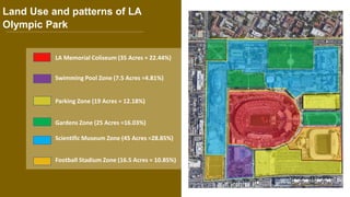 Land Use and patterns of LA
Olympic Park
LA Memorial Coliseum (35 Acres = 22.44%)
Swimming Pool Zone (7.5 Acres =4.81%)
Parking Zone (19 Acres = 12.18%)
Gardens Zone (25 Acres =16.03%)
Scientific Museum Zone (45 Acres =28.85%)
Football Stadium Zone (16.5 Acres = 10.85%)
 