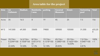 Area LA
Coliseum
Stadium Residentia
l area
parking Covered
Museums
Green Swimming
pool
Total
Acres 35 16.5 8 19 45 25 7.5 156
M^2 147,000 69,300 33600 79800 189000 105000 31,500 655,20
0
Presen
t
35/156=
0.2244*100
=
22.44%
16.5/156=
0.1058*100
=
10.58%
8/156=
0.0513*10
0=
5.13%
19/156=
0.1218*100
=
12.18%
45/156=
0.2885*100
=
28.85%
25/156=
0.1603*100=
16.03%
7.5/156=
0.0481*100
=
4.81%
100%
= 1
Area table for the project
 