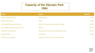 Capacity of the Olympic Park
1984
 