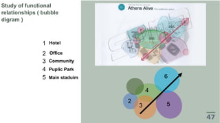 Study of functional
relationships ( bubble
digram )
1
2
3
4
5
6
2
3
4
5
Hotel
Office
Community
Puplic Park
Main staduim
 
