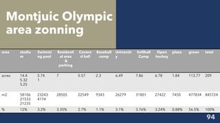 Montjuic Olympic
area zonning
area stadiu
m
Swimmi
ng pool
Residenti
al area
&
parking
Covere
d hall
Baseball
camp
Universit
y
Softball
Camp
Open
hockey
plaza green total
acres 14.4
5.32
5.25
5.74
1
7 5.57 2.3 6.49 7.86 6.78 1.84 113.77 209
m2 58106
21533
21235
23243
4174
28505 22549 9343 26279 31801 27422 7450 477834 845724
% 12% 3.2% 3.35% 2.7% 1.1% 3.1% 3.76% 3.24% 0.88% 56.5% 100%
area stadiu
m
Swimmi
ng pool
Residenti
al area
&
parking
Covere
d hall
Baseball
camp
Universit
y
Softball
Camp
Open
hockey
plaza green total
acres 14.4
5.32
5.25
5.74
1
7 5.57 2.3 6.49 7.86 6.78 1.84 113.77 209
m2 58106
21533
21235
23243
4174
28505 22549 9343 26279 31801 27422 7450 477834 845724
% 12% 3.2% 3.35% 2.7% 1.1% 3.1% 3.76% 3.24% 0.88% 56.5% 100%
 