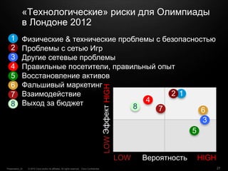 © 2010 Cisco and/or its affiliates. All rights reserved. Cisco ConfidentialPresentation_ID 27
Физические & технические проблемы с безопасностью
Проблемы с сетью Игр
Другие сетевые проблемы
Правильные посетители, правильный опыт
Восстановление активов
Фальшивый маркетинг
Взаимодействие
Выход за бюджет
«Технологические» риски для Олимпиады
в Лондоне 2012
Эффект
Вероятность HIGH
HIGHLOW
LOW
1
3
2
4
7 6
5
8
1
3
2
4
7
6
5
8
 