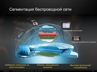 © 2010 Cisco and/or its affiliates. All rights reserved. Cisco ConfidentialPresentation_ID 32
Сегментация беспроводной сети
Сотрудники
Торговцы
Администрация
Болельщики
Приложения третьих фирм
Приложения конкретного стадиона
Надежное покрытие на
всей площадки
Высокая пропускная
способность
Единое, защищенное
решение
 