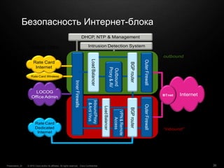 © 2010 Cisco and/or its affiliates. All rights reserved. Cisco ConfidentialPresentation_ID 36
Безопасность Интернет-блока
OuterFirewall
InternetBTnet
Outbound
Proxy&AV
LoadBalancerLOCOG
Office Admin
DHCP, NTP & Management
Rate Card
Dedicated
Internet
InnerFirewalls
OuterFirewall
Rate Card Wireless
Rate Card
Internet
BGProuter
InboundProxy
&AntiVirus
VPN&Remote
Access
LoadBalancer
Intrusion Detection SystemInternal VPNs
“outbound”
“inbound”BGProuter
 