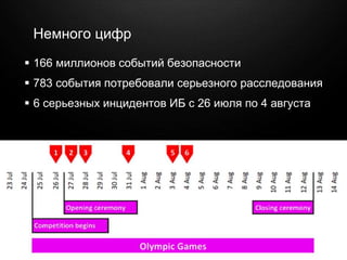 © 2010 Cisco and/or its affiliates. All rights reserved. Cisco ConfidentialPresentation_ID 41
Немного цифр
 166 миллионов событий безопасности
 783 события потребовали серьезного расследования
 6 серьезных инцидентов ИБ с 26 июля по 4 августа
 