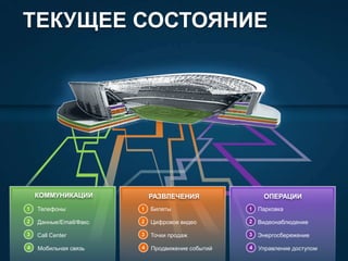 © 2010 Cisco and/or its affiliates. All rights reserved. Cisco ConfidentialPresentation_ID 6
ТЕКУЩЕЕ СОСТОЯНИЕ
КОММУНИКАЦИИ
Телефоны
Данные/Email/Факс
Call Center
1
2
3
4 Мобильная связь
РАЗВЛЕЧЕНИЯ
Билеты
Цифровое видео
Точки продаж
1
2
3
4 Продвижение событий
ОПЕРАЦИИ
Парковка
Видеонаблюдение
Энергосбережение
1
2
3
Управление доступом4
 