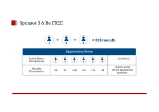 Sponsor 3 & Be FREE 
+ + = 28$/month 
1 2 3 
Appreciation Bonus 
Active Direct 
Enrollments 
Monthly 
Commission 
… to infinity 
+7$ for every 
direct sponsored 
member 
1 
0$ 
2 
0$ 
3 
+25$ 
4 
+7$ 
5 
+7$ 
6 
+7$ 
 
