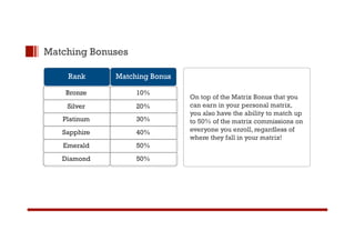 Matching Bonuses 
Rank 
Bronze 
Silver 
Platinum 
Matching Bonus 
10% 
20% 
30% 
On top of the Matrix Bonus that you 
can earn in your personal matrix, 
you also have the ability to match up 
to 50% of the matrix commissions on 
Sapphire 
Emerald 
Diamond 
40% 
50% 
50% 
everyone you enroll, regardless of 
where they fall in your matrix! 
 