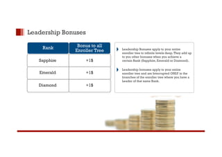 Leadership Bonuses 
Rank 
Sapphire 
Bonus to all 
Enroller Tree 
+1$ 
Emerald +1$ 
Leadership Bonuses apply to your entire 
enroller tree to infinite levels deep. They add up 
to you other bonuses when you achieve a 
certain Rank (Sapphire, Emerald or Diamond). 
Leadership bonuses apply to your entire 
enroller tree and are Interrupted ONLY in the 
branches of the enroller tree where you have a 
Diamond +1$ 
Leader of that same Rank. 
 