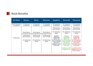 Rank Benefits 
No Rank 
Up to 2 personal 
enrollments 
Bronze Silver Platinum Sapphire Emerald Diamond 
3+ personal 
enrollments 
Matrix Bonus 
up to 8th level 
Matrix Bonus 
up to 8th level 
Matrix Bonus 
up to 8th level. 
50% Matching 
Bonus 
50% Matching 
Bonus 
40% Matching 
Bonus 
Matrix Bonus 
up to the 6th level 
Matrix Bonus 
up to the 5th level 
Matrix Bonus 
up to the 7th level 
6+ personal 
enrollments 
10+ personal 
enrollments 
20+ personal 
enrollments 
50+ personal 
enrollments 
100+ personal 
enrollments 
(1092$/month 
max earings) 
(363$/month 
max earnings ) 
(3279$/month 
max earnings) 
20% Matching 
Bonus 
10% Matching 
Bonus 
30% Matching 
Bonus 
No Bonuses 
Sapphire 
Leadership 
Bonus +1$ 
for all members 
in your enroller 
tree until a 
Sapphire comes 
in the way 
Emerald 
Leadership 
Bonus +1$ 
for all members 
in your enroller 
tree until an 
Emerald comes 
in the way 
(in addition to the 
Sapphire Bonus) 
Diamond 
Leadership 
Bonus +1$ 
for all members 
in your enroller 
tree until a 
Diamond comes 
in the way 
(in addition to the 
Sapphire and to the 
Emerald Bonus) 
 
