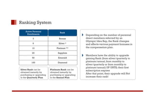 Ranking System 
Active Personal 
Enrollments 
3 
6 
10 
20 
Rank 
Bronze 
Silver * 
Platinum ** 
Sapphire 
Depending on the number of personal 
direct members referred by an 
Olympic Idea Rep, the Rank changes 
and affects various payment bonuses in 
the compensation plan. 
Members have the ability to upgrade 
50 
100 
Emerald 
Diamond 
Silver Rank can be 
obtained instantly by 
purchasing or upgrading 
to the Quarterly Plan 
Platinum Rank can be 
obtained instantly by 
purchasing or upgrading 
to the Annual Plan 
gaining Rank (from silver/quarterly to 
platinum/annual, from monthly to 
silver/quarterly or from monthly to 
platinum/annual) UP UNTIL their first 
subscription expires 
After that point, their upgrade will Not 
increase their rank! 
 