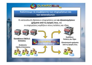 Προσφέρουν Οφέλη ή 
Εκπτώσεις
Οι καταναλωτές βρίσκουν επιχειρήσεις για να εξοικονομήσουν 
χρήματα από τις αγορές τους, και 
οι επιχειρήσεις κερδίζουν νέους πελάτες και τζίρο.
Αναζητούν
Οφέλη ή Εκπτώσεις
Κερδίζουν
Πελάτες και Τζίρο
Εξοικονομούν χρήματα 
από τις αγορές τους
Καλύπτουμε τα συμφέροντα των επιχειρήσεων και 
των καταναλωτών
www.olimpic‐idea.gr
 