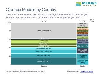 Olympic Medals by Country
Source: Wikipedia. Count does not include Rio 2016.
USA, Russia and Germany are historically the largest medal winners in the Olympics.
Ten countries account for 60% of Summer and 80% of Winter Olympic medals.
Subscribe to the Chart of the Week
 