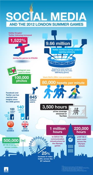 Olympics infographic-social-media