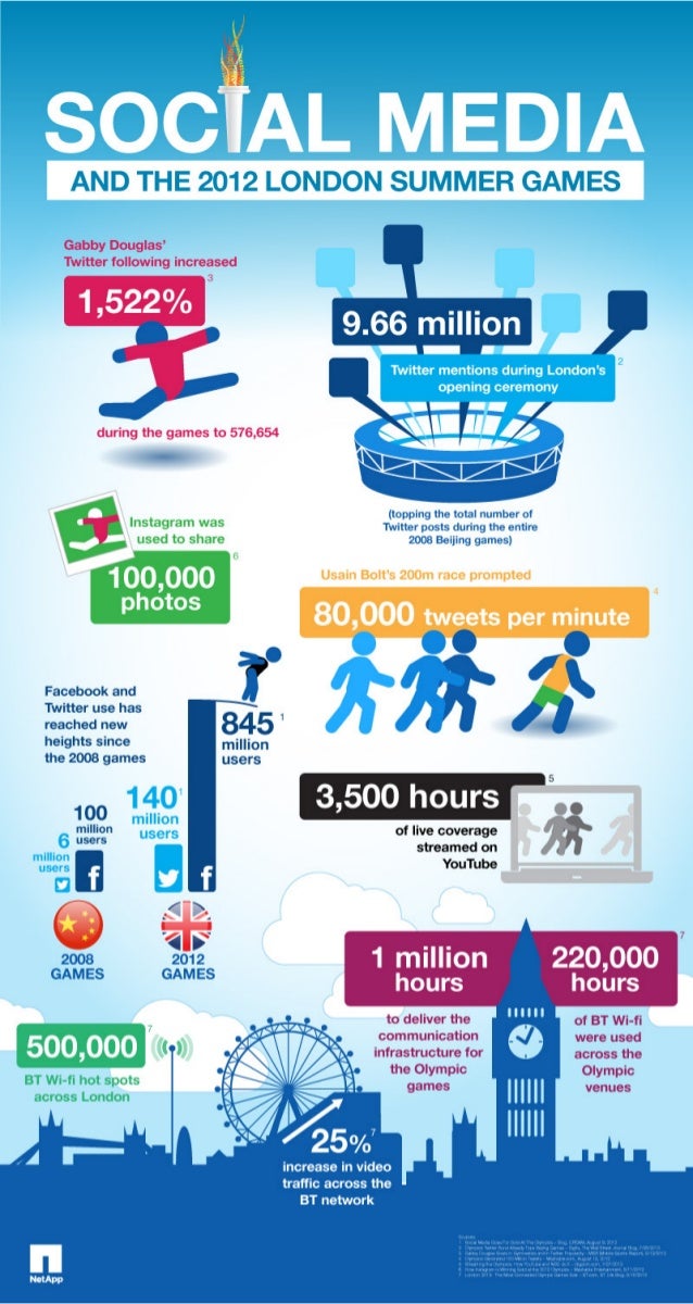 Olympics infographicsocialmedia