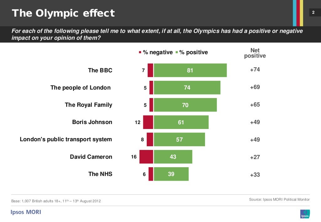 Ipsos MORI Poll: The Olympic Effect: August 2012