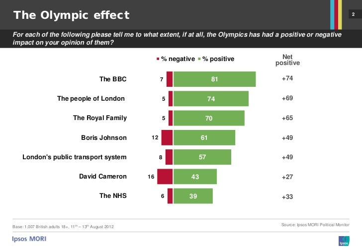 the effect of the london 2012 There may well be no olympics in london in 2012 the government did not know where it was going to find enough money to pay for it, even before the. the effect of the london 2012 There may well be no olympics in london in 2012 the government did not know where it was going to find enough money to pay for it, even before the.