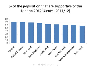 % of the population that are supportive of the
            London 2012 Games (2011/12)
80
70
60
50
40
30
20
10
 0




                    Source: DCMS (2011) Taking Part Survey
 