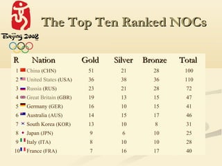 The Top Ten Ranked NOCs

R      Nation              Gold   Silver   Bronze   Total
1    China (CHN)            51      21       28      100
2    United States (USA)    36      38       36      110
3    Russia (RUS)           23      21       28      72
4    Great Britain (GBR)    19      13       15      47
5    Germany (GER)          16      10       15      41
6    Australia (AUS)        14      15       17      46
7    South Korea (KOR)      13      10        8      31
8    Japan (JPN)            9       6        10      25
9    Italy (ITA)            8       10       10      28
10   France (FRA)           7       16       17      40
 