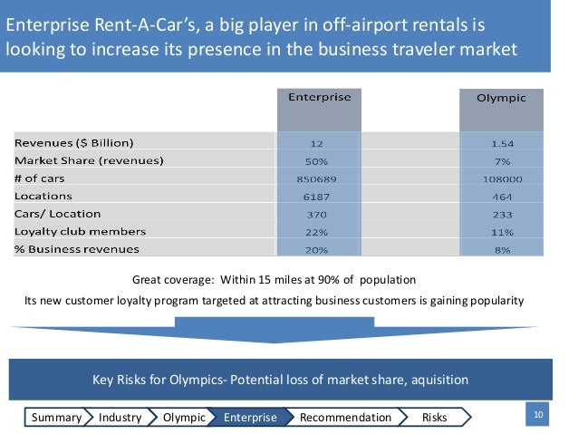 Enterprise Rent A Car Target Market Enterprise Rent A Car Target Market