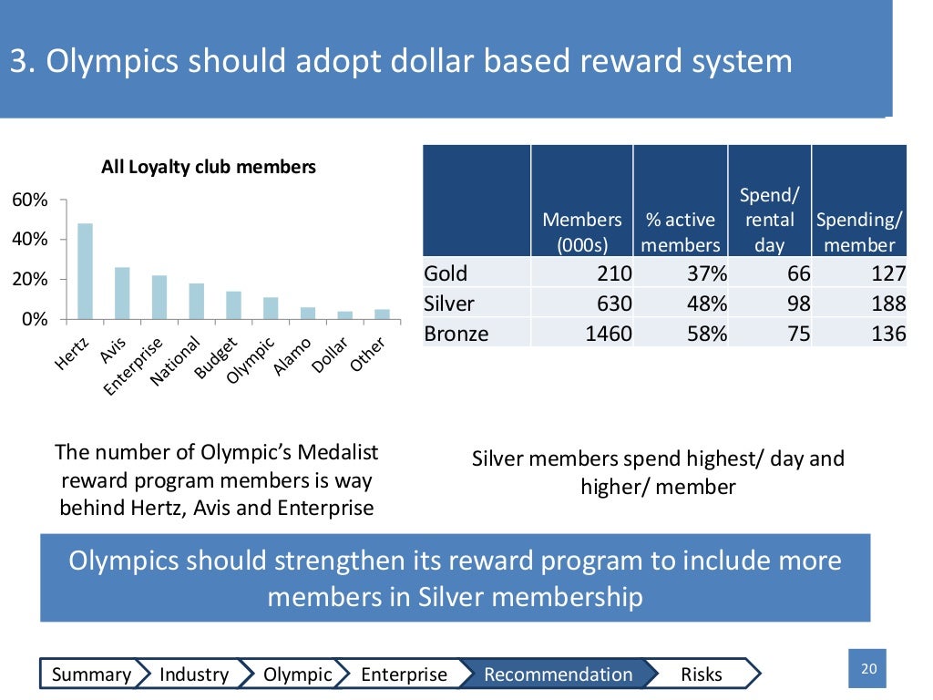 Olympics car rental case study