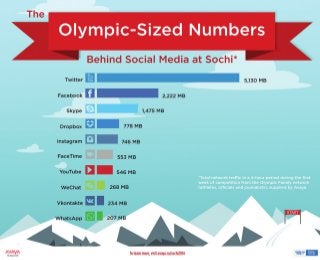 The Olympic-Sized Numbers Behind Social Media at the Sochi 2014 Winter Olympics