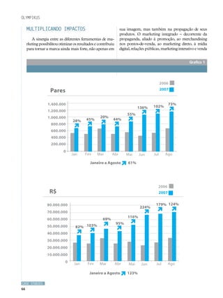 Olympikus

     Multiplicando impactos                                     sua imagem, mas também na propagação de seus
                                                                produtos. O marketing integrado – decorrente da
        A sinergia entre as diferentes ferramentas de ma-       propaganda, aliado à promoção, ao merchandising
     rketing possibilitou otimizar os resultados e contribuiu   nos pontos-de-venda, ao marketing direto, à mídia
     para tornar a marca ainda mais forte, não apenas em        digital, relações públicas, marketing interativo e venda


                                                                                                            Grafico 1




      Desempenho das vendas                                                             2006
                                                                                       2006
                                                                                         2007
                   Pares                                                               2007
                  Pares
                  1.400.000                                   73%
                1.400.000                          136% 102% 73%
                  1.200.000                       136% 102%
                1.200.000                      55%
                  1.000.000          20%
                            28% 45% 20%   44% 55%
                1.000.000
                   800.000 28% 45%       44%
                  800.000
                   600.000
                  600.000
                   400.000
                  400.000
                   200.000
                  200.000
                          0
                        0        Jan      Fev   Mar      Abr    Mai   Jun            Jul  Ago
                               Jan      Fev    Mar     Abr    Mai   Jun            Jul   Ago
                                             Janeiro a Agosto    61%
                                           Janeiro a Agosto    61%


                                                                                         2006
                    R$                                                                  2006
                                                                                          2007
                   R$                                                                   2007
                   80.000.000                                             179% 124%
                                                                   224% 179% 124%
                  80.000.000
                   70.000.000                                    224%
                  70.000.000                                116%
                   60.000.000                  69%
                                                      95% 116%
                  60.000.000                 69%
                   50.000.000     82% 103%          95%
                  50.000.000         103%
                   40.000.000 82%
                  40.000.000
                   30.000.000
                  30.000.000
                   20.000.000
                  20.000.000
                   10.000.000
                  10.000.000
                             0   Jan   Fev   Mar     Abr                       Ago
                                                             Mai    Jun   Jul
                           0   Jan   Fev   Mar      Abr                       Ago
                                                           Mai    Jun   Jul
                                        Janeiro a Agosto    123%
                                      Janeiro a Agosto    123%

CASE STUDIES
66
 