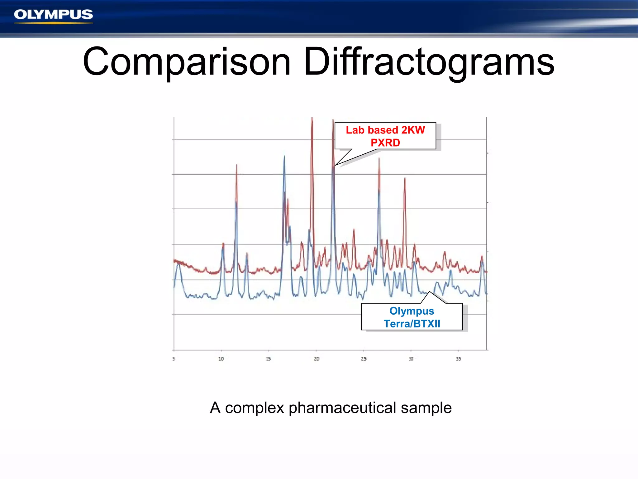 Comparing Olympus X-Ray Diffraction to conventional XRD | PPT
