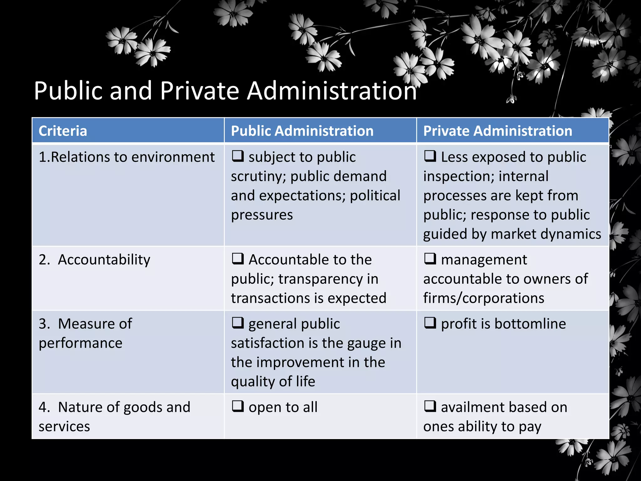 Public and Private Administration
Criteria

Public Administration

1.Relations to environment  subject to public
scrutiny; public demand
and expectations; political
pressures

Private Administration
 Less exposed to public
inspection; internal
processes are kept from
public; response to public
guided by market dynamics

2. Accountability

 Accountable to the
public; transparency in
transactions is expected

 management
accountable to owners of
firms/corporations

3. Measure of
performance

 general public
satisfaction is the gauge in
the improvement in the
quality of life

 profit is bottomline

4. Nature of goods and
services

 open to all

 availment based on
ones ability to pay

 