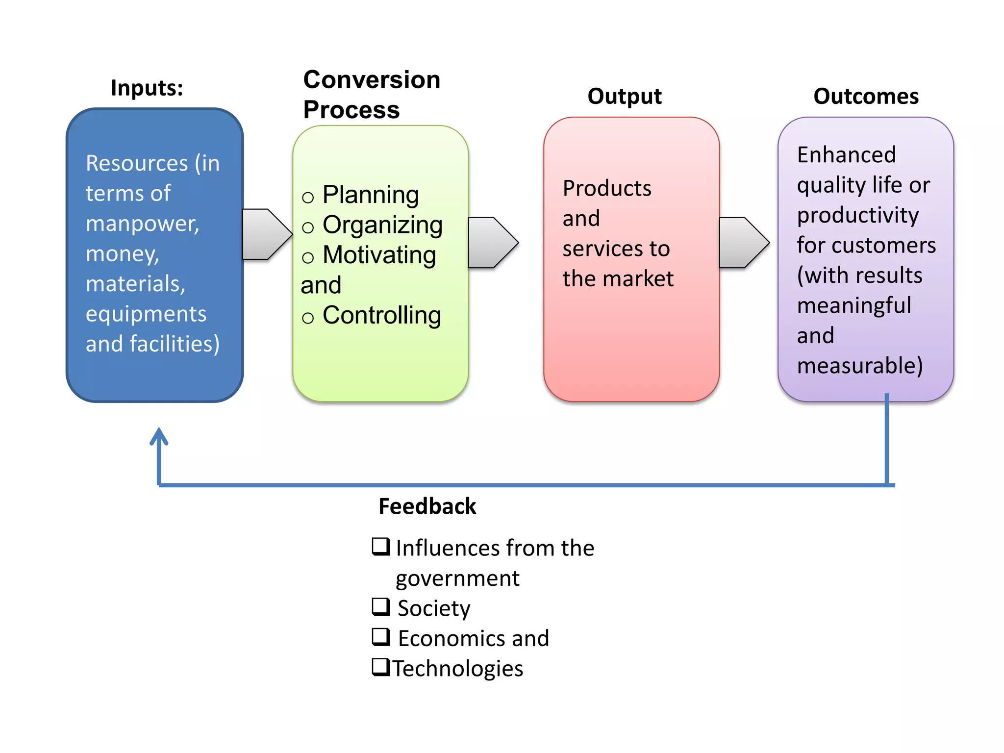 Inputs:
Resources (in
terms of
manpower,
money,
materials,
equipments
and facilities)

Conversion
Process
o Planning
o Organizing
o Motivating
and
o Controlling

Output

Products
and
services to
the market

Feedback
 Influences from the
government
 Society
 Economics and
Technologies

Outcomes
Enhanced
quality life or
productivity
for customers
(with results
meaningful
and
measurable)

 