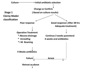 Culture Initial antibiotic selection
Change or Confirm
Stage 1 ( Based on culture results)
Cierny-Mader
classification
Poor response Good response ( After 48 hrs
Adequate treatment)
Operative Treatment
* Abscess drainage Continue 2 weeks parenteral
* Unroofing 4 weeks oral antibiotics
* I M Reaming
4 Weeks antibiotics
Failure Arrest
Retreat as above
 