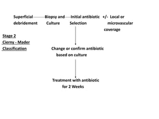 Superficial Biopsy and Initial antibiotic +/- Local or
debridement Culture Selection microvascular
coverage
Stage 2
Cierny - Mader
Classification Change or confirm antibiotic
based on culture
Treatment with antibiotic
for 2 Weeks
 