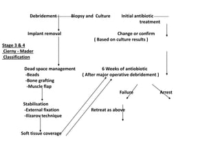 Debridement Biopsy and Culture Initial antibiotic
treatment
Implant removal Change or confirm
( Based on culture results )
Stage 3 & 4
Cierny - Mader
Classification
Dead space management 6 Weeks of antiobiotic
-Beads ( After major operative debridement )
-Bone grafting
-Muscle flap
Failure Arrest
Stabilisation
-External fixation Retreat as above
-Ilizarov technique
Soft tissue coverage
 