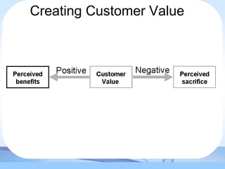Slack, Chambers and Johnston, Operations Management 5th
Edition © Nigel Slack, Stuart Chambers, and Robert Johnston 2007
Creating Customer Value
 