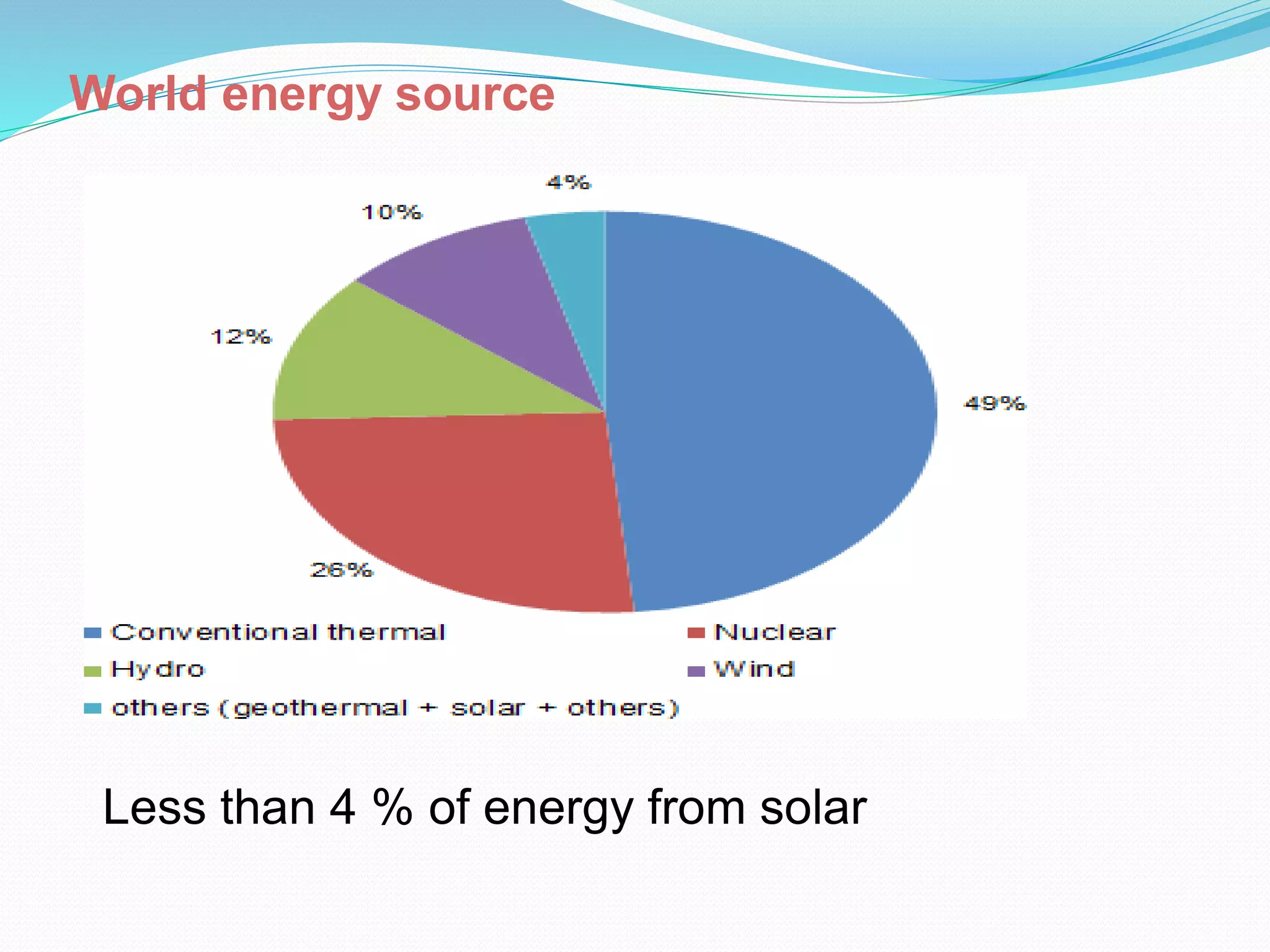 World energy source
Less than 4 % of energy from solar
 