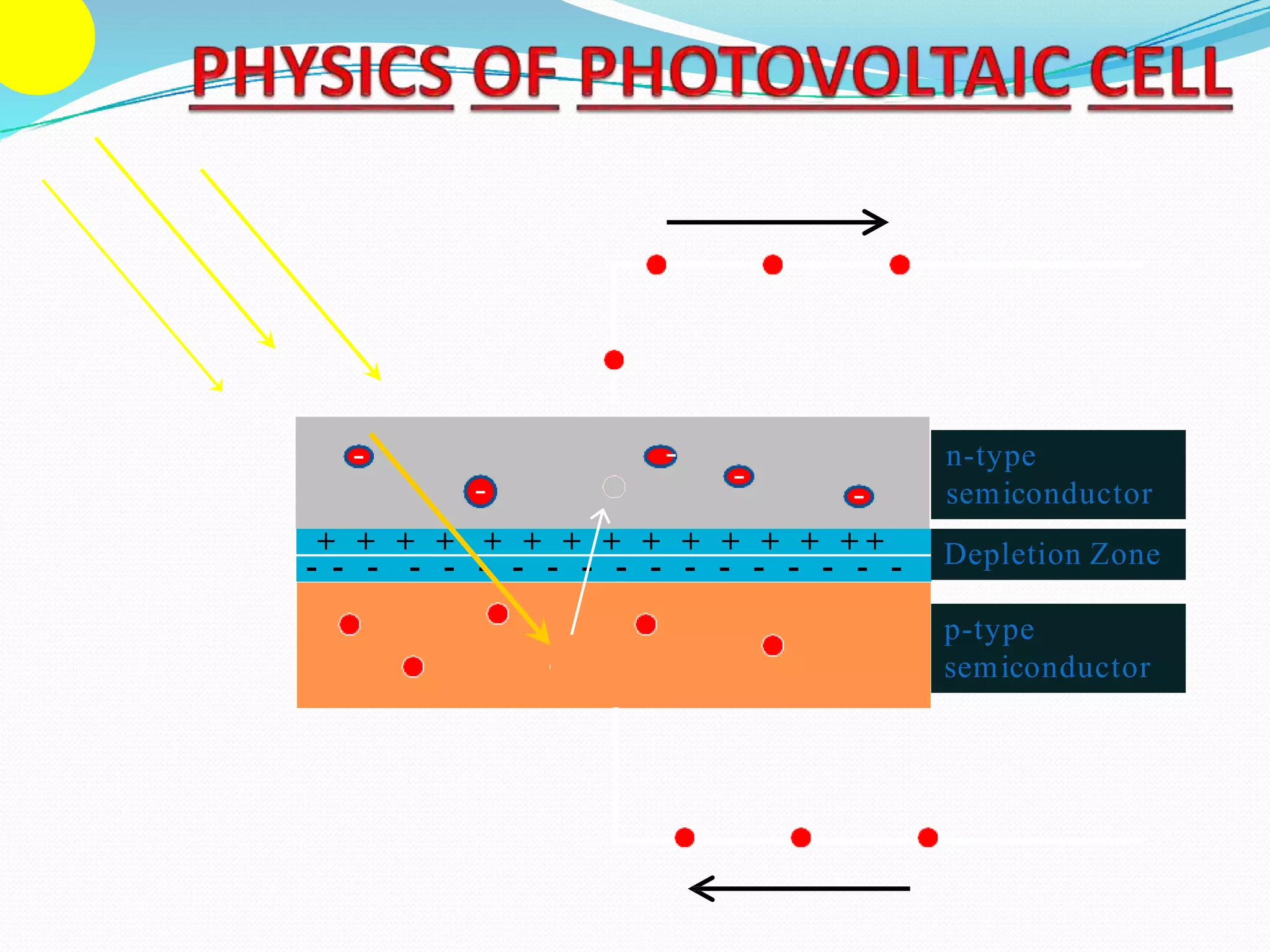 n-type
semiconductor
p-type
semiconductor
+ + + + + + + + + + + + + + +
- - - - - - - - - - - - - - - - - - Depletion Zone
- -
-
-
 
