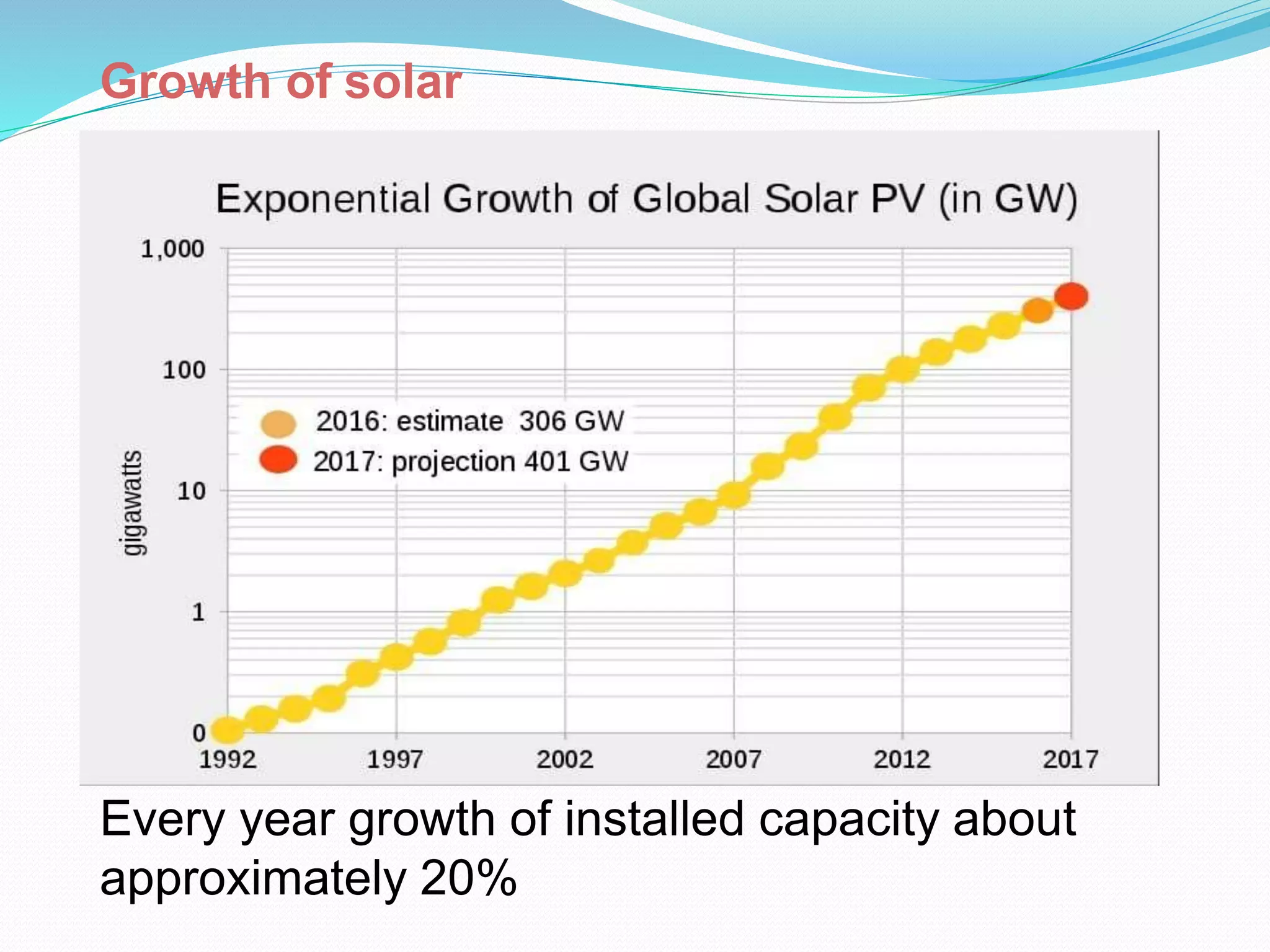 Growth of solar
Every year growth of installed capacity about
approximately 20%
 