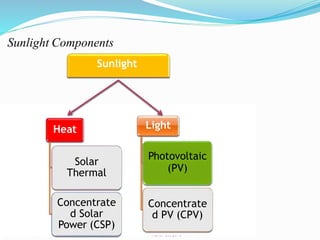 March 30, 2016
Heat
Solar
Thermal
Concentrate
d Solar
Power (CSP)
Light
Photovoltaic
(PV)
Concentrate
d PV (CPV)
Sunlight
Sunlight Components
 