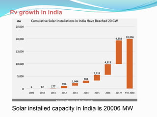 Pv growth in india
Solar installed capacity in India is 20006 MW
 