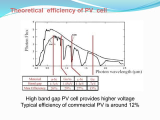 High band gap PV cell provides higher voltage
Typical efficiency of commercial PV is around 12%
Theoretical efficiency of PV cell
 